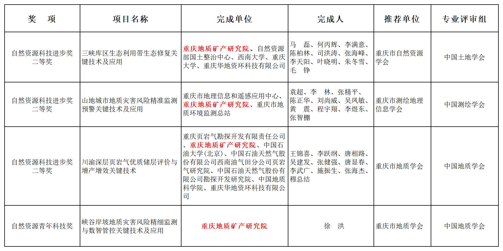 自然資源科技進(jìn)步獎(jiǎng)xlsx_Sheet1(1).jpg
